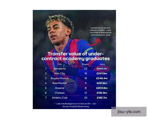 巴萨夏窗青训球员转会收入超5000万
